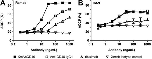 Figure 3. XmAbCD40 enhances macrophage phagocytosis. ADCP was determined by flow cytometry. Purified CD14+ monocytes were cultured with macrophage colony-stimulating factor for 5 days, and differentiated macrophages were identified by a combination of anti-CD11b–allophycocyanin (APC) and anti-CD14–APC. Target Ramos or IM-9 cells were fluorescently labeled with carboxyfluorescein succinimidyl ester, opsonized with antibodies, and incubated with the monocyte-derived macrophages for 4 hours at an E/T ratio of 4:1. Cells were double-stained with anti-CD11b–APC and anti-CD14–APC and evaluated by fluorescence-activated cell sorting; percentage ADCP was calculated as the number of double-positive cells divided by the total number of tumor cells. With Ramos cells (A), XmAbCD40 markedly enhances ADCP potency and efficacy relative to both the IgG1 analog and rituximab. With IM-9 cells (B), XmAbCD40 and the IgG1 analog are equally effective, and both demonstrate greater ADCP than rituximab. Data were obtained in triplicate and represent the mean ± SD.