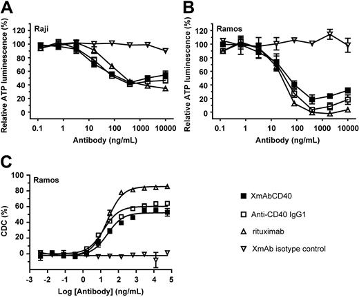 Figure 4. XmAbCD40 exhibits antiproliferative and CDC activity. Proliferation assays were performed on Raji (A) and Ramos (B) cells using a human FcγRIIIa-GST fusion receptor to provide antibody cross-linking. Cross-linked antibodies were incubated with 6 × 103 cells for 72 hours, and cell titers were analyzed using a luminescent cell viability assay. XmAbCD40, the IgG1 analog, and rituximab all show similar antiproliferative activity; cell growth is inhibited 60% to 95% relative to vehicle controls, and the inhibition is more pronounced in Ramos cells. (C) CDC assay was performed on Ramos cells using human serum complement. Antibodies were incubated with cells and complement for 2 hours at 37°C, Alamar Blue was added, cells were cultured overnight, and fluorescence was measured. XmAbCD40 and the IgG1 analog showed similar CDC that was reduced relative to rituximab by 30%. Data for all experiments were obtained in triplicate and represent the mean ± SD.