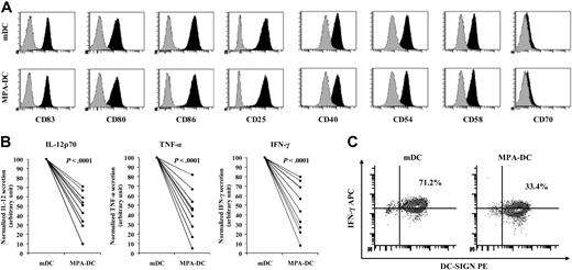 Figure 1. MPA did not affect maturation marker expression induced by LPS on DCs but inhibited cytokine synthesis. (A) MPA did not affect maturation marker expression induced by LPS on DCs. Surface marker expression was analyzed on human DC after maturation with LPS (50 ng/mL) in the presence or absence of MPA (MPA-DCs or mDCs, respectively). Black histograms and gray histograms represent the expression of the cell-surface markers indicated and isotype control mAbs, respectively. (B) MPA inhibited cytokine synthesis by DCs. The levels of IL-12, IFN-γ, and TNF-α were detected by ELISA in supernatants of mDC and MPA-DC cultures. The results are expressed in arbitrary units where the value 100 was given to mDCs. Statistical analyses were performed using the Wilcoxon test for paired nonparametric data. Significance is indicated by P value. (C) Intracytoplasmic IFN-γ in MPA-DCs and in mDCs. Cells were double stained for DC-SIGN and intracytoplasmic IFN-γ. The percentage of double positive cells is indicated on the figure. The results are representative of 1 of 5 experiments.