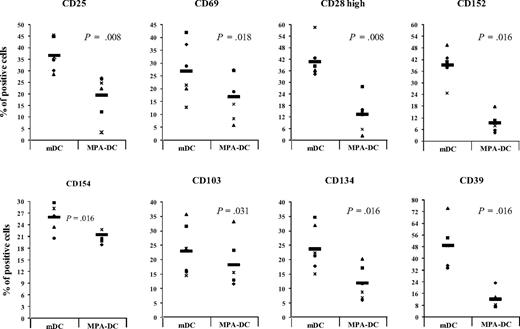 Figure 3. Phenotype characteristics of CD8+ after 6 days of coculture with either mDCs or MPA-DCs. Purified CD8+ T lymphocytes were cocultured for 6 days with allogeneic MPA-DCs or mDCs. At the end of coculture, cells were harvested and expression of CD25, CD69, CD28, CD152, CD154, CD103, CD134, and CD39 was assessed by FACS analysis for each condition: CD8+ mDCs (left column of each histogram) and CD8+ MPA-DCs (right column). Each point represents 1 experiment and the black bar represents the mean of 6 independent experiments. Wilcoxon test was used to calculate statistical differences between groups. The P value is indicated on each histogram of the figure. *P < .05.