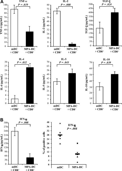 Figure 4. CD8+ T cells cocultured with MPA-DCs synthesized high levels of TGF-β, IL-4, and IL-5, and low levels of TNF-α, IL-2, and IFN-γ. CD8+ T cells were cocultured with either MPA-DCs or mDCs for 6 days. (A) Levels of TGF-β, IL-2, IL-4, IL-5, IL-10, and TNF-α in supernatants were analyzed by ELISA. The samples were acidified and then neutralized to activate latent TGF-β1. The results are expressed in picograms per milliliter as mean ± SD of 9 experiments. (B) IFN-γ synthesis was also assessed by ELISA and intracytoplasmic staining. Results are expressed in percentage of positive cells. Wilcoxon test was used to calculate statistical differences between groups. The P value is indicated on each histogram of the figure. *P < .05