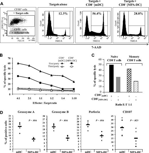 Figure 5. mDCs induced cytotoxic CD8+ T cells independently of CD4+ T cells whereas MPA-DCs induced lower cytotoxic activity in allogeneic CD8+ T cells. Effector cells (E) were incubated at different E:T ratios in the presence of CFSE-labeled PBMC target cells (T) for 7 hours, as described in the cytotoxicity assay section. (A) Target cell lysis was quantified by analyzing 7-AAD staining in CFSE-positive cells. CFSE and 7-AAD histograms from a representative experiment are shown and the percentages of 7-AAD-positive cells are indicated in each histogram. Basal lysis was measured on target cells incubated in the absence of effectors (target alone). (B) To assess the specificity of CD8 cytotoxic function, CD8+ mDCs (triangles) or CD8+ MPA-DCs (squares) were mixed with PBMCs from the first DC donor (black symbols) or from an unrelated donor (empty symbols) for 7 hours. PBMC lysis was assessed by CFSE/7-AAD staining and the percentage of specific target lysis was calculated as described in “Methods.” Results of 1 of 8 independent experiments are presented for 6 different E:T ratios. (C) Percentage of specific lysis induced by naive (CD45RA+) or memory (CD45RO+) CD8+ T cells cocultured with either mDCs or MPA-DCs was determined using PBMCs from the first DCs donor at a E:T ratio of 1:1. Results of 1 of 3 independent experiments are presented. (D) For intracellular staining, cells were incubated with Golgi Stop solution for the last 5 hours of culture. At the end of coculture, cells were harvested and expression of the CD107a PE, granzyme A PE, granzyme B FITC, and Perforin PE markers was assessed by FACS analysis. Each point represents 1 experiment and the black bar represents the mean of 6 independent experiments. The P value is indicated on each histogram of the figure. *P < .05