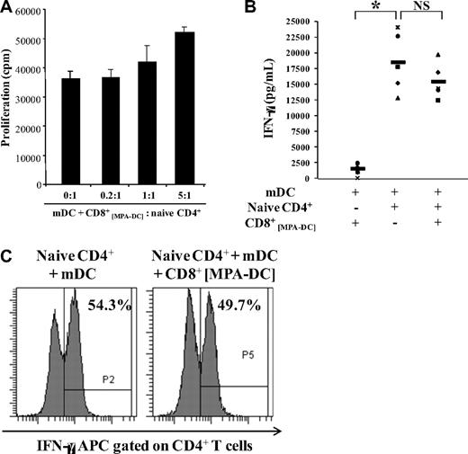 Figure 6. CD8+ T cells cocultured with MPA-DCs had no regulatory capacity in vitro. Purified CD8+ T cells were cocultured for 6 days with allogeneic MPA-DCs. (A) CD8+ MPA-DCs did not suppress the proliferation of responder CD4+ T cells. At day 6, CD8+ MPA-DCs were tested for their suppressive activity in MLR. Responder CD4+ T cells (designated naive CD4+) were cocultured with allogeneic mature DCs for 5 days at a DC:T ratio of 1:3 and were used as positive control. CD8+ MPA-DCs were added to the MLR at different ratios. T-cell proliferation was assessed by 3H-thymidine incorporation during the last 18 hours of the 5 day MLR (mean cpm ± SD of triplicate wells). Data are representative of 1 of 6 experiments. (B) CD8+ MPA-DCs did not inhibit the secretion of IFN-γ in MLR. At the end of the second MLR, the level of IFN-γ (picograms per milliliter) was detected by ELISA in supernatants. Each point represents 1 experiment and the black bars represent the mean of 5 independent experiments. Wilcoxon test was used to calculate statistical differences between groups. *P < .05 and NS = Not Significant. (C) CD8+ MPA-DCs did not inhibit intracellular IFN-γ expression of CD4+ T cells. Responder CD4+ T cells were cocultured with allogeneic mDC in the presence (right dot plot) or absence (left dot plot) of CD8+ MPA-DCs at a ratio of 1:1 for 5 days. At the end of coculture, cells were harvested and CD4 FITC/IFN-γ APC double staining was assessed by FACS analysis for the 2 conditions. The percentage of IFN-γ-positive cells among CD4-positive cells is shown in panel C. Results are representative of 1 of 4 independent experiments.