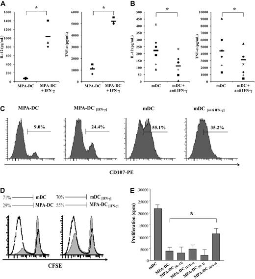 Figure 7. IFN-γ synthesis was crucial for the ability of DCs to activate CD8+ T cells. (A-B) IFN-γ regulated IL-12 and TNF-α synthesis in DCs. When mentioned, recombinant human IFN-γ (10 ng/mL) or blocking anti–IFN-γ antibody (10 μg/mL) were added to immature DCs 1 hour before LPS in the presence or absence of MPA for 2 days. Levels of IL-12p70 and TNF-α in supernatants were analyzed by ELISA. n = 3 (A) and n = 6 (B). (C) IFN-γ increased the ability of MPA-DCs to induce cytotoxic CD8+ T cells whereas anti–IFN-γ decreased this ability in mDCs. When mentioned, recombinant human IFN-γ (10 ng/mL) or blocking anti–IFN-γ antibody (10 μg/mL) were added to immature DCs 1 hour before LPS in the presence or absence of MPA for 2 days. After maturation, DCs were mixed with allogeneic purified CD8+ T cells for 24 hours and expression of CD107 was analyzed by FACS. One representative experiment of 3 is presented. (D-E) IFN-γ partially restored the ability of MPA-DCs to induce CD8+ T-cell proliferation whereas IL-12, TNF-α, and IL-2 had no effect. Immature DCs were incubated with rhIL-12 or rhTNF-α or rhIL-2 or rhIFN-γ and matured with LPS in the presence of MPA for 2 days. After maturation, DCs were mixed with allogeneic purified CD8+ T cells for 5 days. T-cell proliferation was assessed by CFSE dilution (D) or 3H-thymidine incorporation (E) during the last 18 hours of MLR (mean cpm ± SD of triplicate wells). Results are representative of 3 donors. *P < .05.