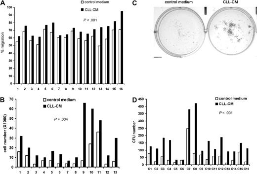 Figure 1. CLL-CM promotes the migration and proliferation of the MSCs. (A) Bar graphs showing MSC migration in response to CLL-CM or control serum-free AIM-V medium. MSCs from 16 different patients were labeled with calcein AM, and the fluorescence intensity of migrated cells measured with a fluorescent plate reader. The percentage of MSC migration was calculated by the fluorescence intensity of the migrated MSC divided by the fluorescence intensity of the same number of MSC seeded in the 24 wells directly as positive control (n = 16, P < .001). (B) The bar graph represents MSC proliferation in response to CLL-CM or control serum-free AIM-V medium (n = 13, P < .001). MSC from 13 different patients were used in this study. (C) Representative photographs of CLL MSC cultured with either AIM-V or CLL-CM for 1 month followed by staining with Coomassie blue for CFU assay. (D) The number of MSC CFU cultured with either CLL-CM or control AIM-V (n = 16, P < .001) is shown in the bar graph. MSCs from 16 different patients were used in the experiments shown in panels A and D. The MSCs used in panels C and D were from patient sources different from the MSCs used in panel B.