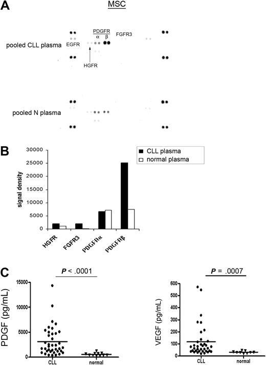 Figure 4. PDGF and VEGF are elevated in CLL plasma versus normal plasma. (A) RTK array analysis of the CLL MSC stimulated by either pooled CLL or normal plasma. (B) Densitometry analysis revealed that PDGFR activation was more evident in CLL MSCs when they were exposed to CLL plasma versus normal plasma. (C) Plasma PDGF levels in CLL patients were significantly elevated compared with normal subjects (CLL plasma, n = 38; mean ± SEM, 3121.0 ± 478.9 pg/mL; normal plasma, n = 11, 554.4 ± 88.6 pg/mL; P < .0001). Similarly, significantly elevated VEGF levels were found in CLL plasma compared with normal plasma (CLL plasma, n = 36, 117.1 ± 22.2 pg/mL; normal plasma, n = 9, 31.0 ± 3.1 pg/mL; P = .0007). The characteristics of the patients used in this study were presented in supplemental Table 1. The horizontal line in each dot plot represents the mean level of the tested growth factor.
