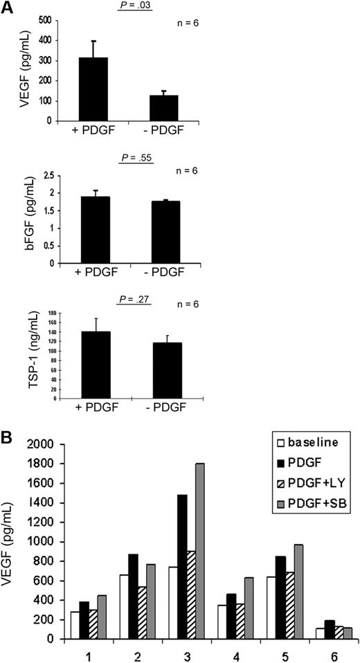Figure 5. PDGF promotes VEGF production in CLL MSCs in a PI3K-dependent manner. (A) Addition of PDGF to MSC culture promotes VEGF production (n = 6; mean increase, 3.3-fold; P = .03). TSP-1 and bFGF production in MSCs were not altered by addition of PDGF. (B) PI3K blockade with LY294002 was able to reduce the increased production of VEGF in MSCs mediated by PDGF (P = .04, PDGF versus PDGF+LY; P = .25, PDGF versus PDGF+SB). SB, SB202190; LY, LY294002. Six MSCs derived from the marrow biopsies of 6 different patients were tested in 6 individual experiments shown in the bar graph.