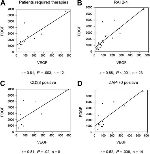 Figure 6. Plasma PDGF is positively correlated with VEGF levels in patients with progressive disease requiring therapy, late Rai stage, ZAP-70, and CD38 positive CLL patients. (A-D) In CLL patients with progressive disease requiring therapy (r = 0.82, P = .003), Rai stage II-IV (r = 0.88, P < .001), CD38 positive patients (r = 0.81, P = .02), and ZAP-70 positive patients (r = 0.52, P = .06), plasma PDGF strongly associated with VEGF levels. Linear regression analysis of PDGF versus VEGF levels was represented by the line in each dot plot.