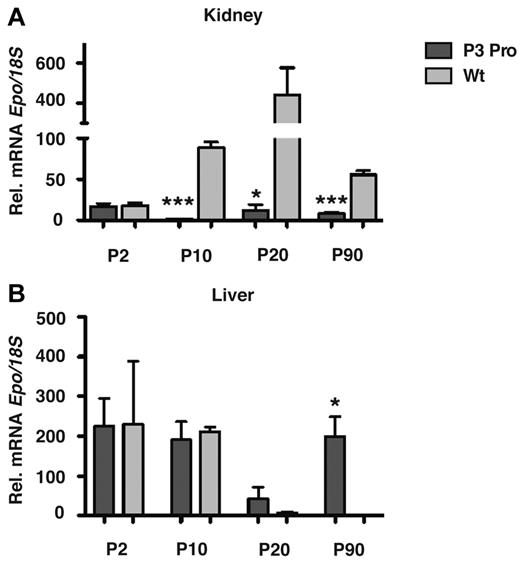 Figure 3. Hepatic Epo is not suppressed in P3Pro mutants. Relative Epo mRNA expression in kidneys (A) and livers (B) from mutants (dark gray bars) compared with littermate controls (light gray bars) at P2, P10, P20, and P90. Bars represent means ± SEMs (n = 3 for each genotypes and time point). *P < .05, ***P < .001.