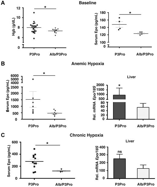 Figure 7. Inactivation of hepatocyte-derived Hif-2 in P3Pro mutants blunts erythropoietic responses to hypoxia. (A) Hemoglobin concentrations (n = 23 for P3Pro; n = 11 for Alb/P3Pro) and serum Epo levels in Alb/P3Pro double mutants compared with P3Pro mutants (n = 4) under baseline conditions. (B) Serum Epo levels in P3Pro and Alb/P3Pro mutants after phlebotomy of (n = 7). Epo mRNA levels in livers of P3Pro and Alb/P3Pro mutants at baseline conditions (n = 3) and after phlebotomy (mice were analyzed 18 hours after phlebotomy; n = 7), as determined by real-time PCR. (C) Serum Epo levels in P3Pro (n = 13) and Alb/P3Pro mutants (n = 3) after chronic hypoxia exposure (10% O2 for 10 days) and corresponding Epo mRNA levels in P3Pro and Alb/P3Pro livers (n = 3). *P < .05; ns, not statistically significant.