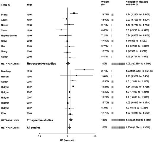 Figure 2. Risk estimates of the relative risk of developing NHL for persons who received allogeneic RBC transfusions, by study design.