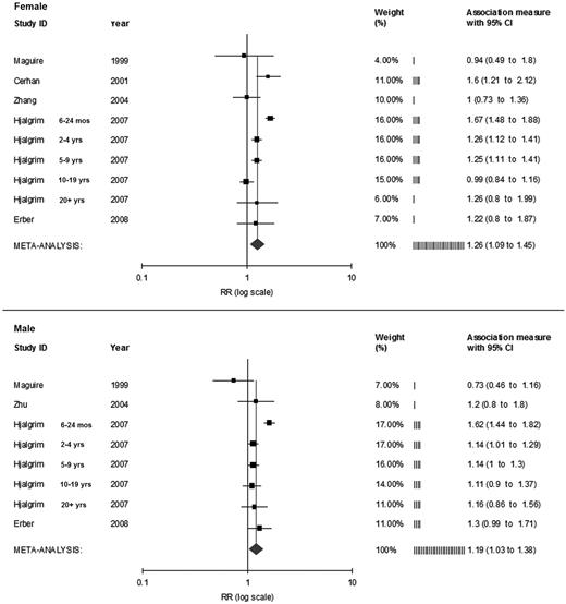 Figure 3. Risk estimates of the relative risk of developing NHL for persons who received allogeneic RBC transfusions, by sex.