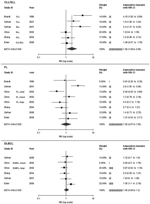 Figure 4. Risk estimates of the relative risk of developing NHL for persons who received allogeneic RBC transfusions, by lymphoma subtype. FL indicates follicular lymphoma; and DLBCL, diffuse large B-cell lymphoma.