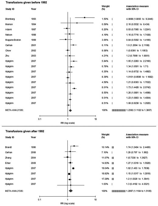 Figure 5. Risk estimates of the relative risk of developing NHL for persons who received allogeneic RBC transfusions, by year of transfusion.