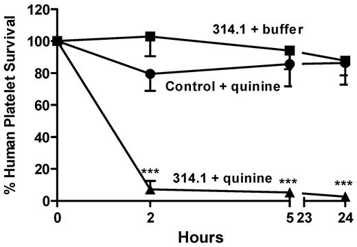 Figure 1. Quinine-dependent mAb 314.1 promotes platelet destruction in NOD/scid mice given quinine. Human platelets were infused into NOD/scid mice followed by intraperitoneal injection of 50 μg of mAb 314.1 or control monoclonal. One hour later (time 0) and at 5 hours, buffer or quinine (74 μg), was injected intraperitoneally Platelet survival was markedly shortened in mice given mAb 314.1 and quinine (triangles) but not in mice given the mAb alone (squares) or quinine plus an irrelevant mAb (circles). Values shown are the average ± 1 SEM of triplicate experiments. ***P < .001 relative to controls.