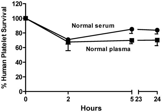 Figure 2. Human platelets survive “normally” when infused into NOD/scid mice as a suspension in normal citrated plasma or serum containing 0.02M sodium citrate. Values shown are the average of triplicate experiments ± 1 SEM. Survival values at 24 hours of platelets suspended in normal plasma or serum was 70% ± 15% and 84% ± 11% of the baseline (time 0) values, respectively.
