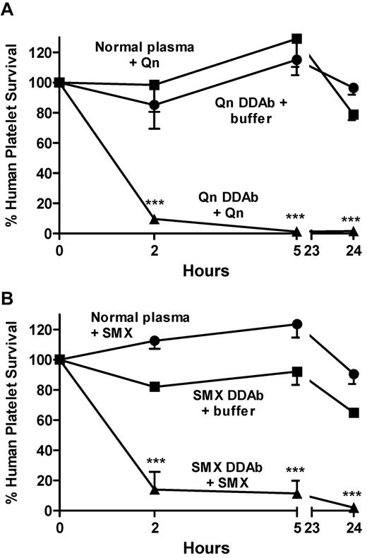 Figure 3. Human antibodies specific for quinine and sulfamethoxazole promote platelet destruction in NOD/scid mice given these drugs. Human platelets suspended in plasma containing DDAbs or normal plasma were infused into NOD/scid mice followed by intraperitoneal injection of quinine (3.7 mg/kg; A) or sulfamethoxazole (50 mg/kg; B) at 0 and 5 hours. Platelet survival was markedly shortened in mice given DDAb and the appropriate drug (triangles), but not in mice given DDAb alone (squares) or drug plus normal plasma (circles). Values shown are the average of triplicate experiments ± 1 SEM. ***P < .001 relative to controls.