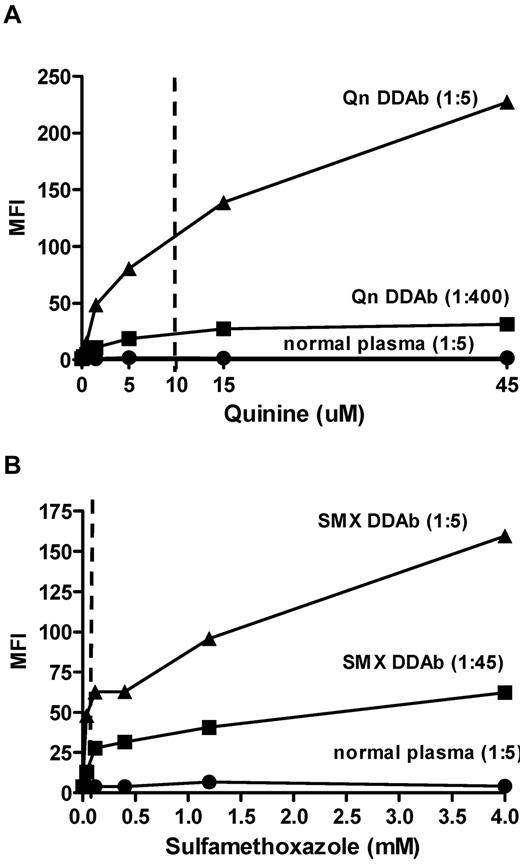 Figure 4. Binding of quinine- and sulfamethoxazole-specific DDABs to platelets is enhanced by using drug at supratherapeutic concentrations. Reactions of quinine-specific (A) and sulfamethoxazole-specific (B) DDAbs used at dilutions of 1:5 and higher to normal platelets were enhanced by using the drugs at supratherapeutic concentrations. Binding of patient Ig to platelets was measured by flow cytometry. MFI indicates median platelet fluorescence; values on the abscissa indicate final concentration of drug in the reaction mixture. Vertical lines denote expected mean peak levels achieved after administration of a conventional dose of quinine (10μM) and sulfamethoxazole (80μM).12,13