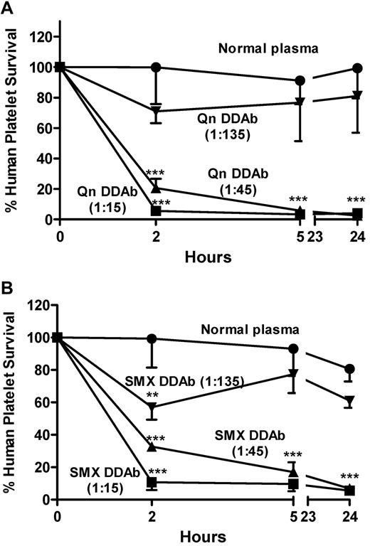 Figure 5. Drug-dependent clearance of human platelets in NOD/scid mice is enhanced by supra-therapeutic concentrations of drug. Human platelets suspended in plasma containing DDAbs at the indicated dilutions were infused into NOD/scid mice followed by intraperitoneal injection of quinine (50 mg/kg; A) or sulfamethoxazole (250 mg/kg; B) at 0 and 5 hours. Platelet survival was markedly shortened in mice given DDAbs diluted 1:15 (squares) and 1:45 (triangles) followed by injection of the appropriate drug. Values shown are the average of triplicate experiments ± 1 SEM. **P < .01, ***P < .001 relative to controls.