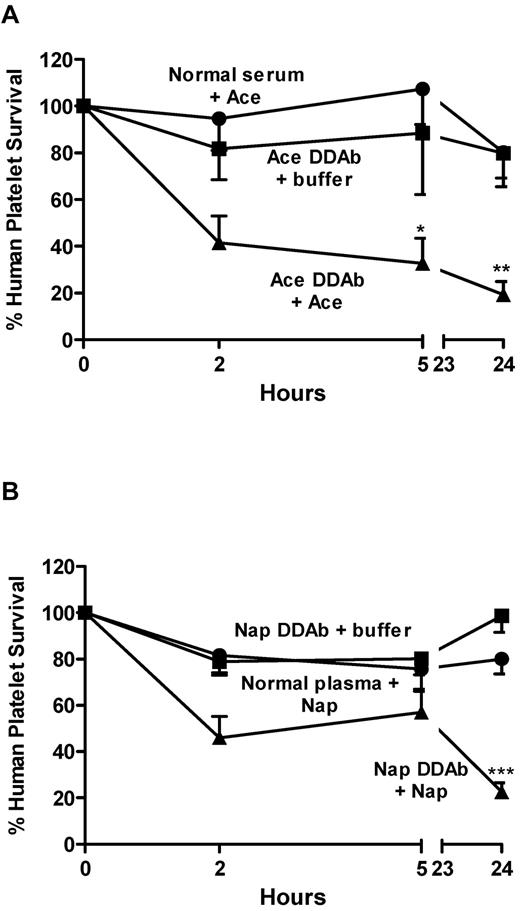 Figure 6. Drug metabolites produced in vivo promote accelerated clearance of platelets by metabolite-specific DDAbs. Human platelets suspended in serum containing DDAbs specific for acetaminophen glucuronide (A) or naproxen glucuronide (B) were infused into NOD/scid mice. Acetaminophen (50 mg/kg) or naproxen (75 mg/kg) were injected intraperitoneally at 0 and 5 hours. Platelet survival was significantly shortened in mice given DDAb and the unmodified primary drug (triangles) but not in mice given DDAb (squares) or drug with normal serum (circles). Values shown are the average of triplicate experiments ± 1 SEM. *P < .05, **P < .01, ***P < .001 relative to controls.
