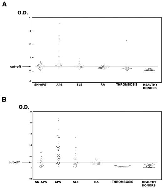 Figure 3. Antivimentin/cardiolipin complex antibodies in patients and healthy subjects. The sera of patients with APS, SN-APS, SLE, RA, venous or arterial thrombosis, and of healthy subjects were analyzed by ELISA for the detection of IgG and IgM antivimentin/cardiolipin antibodies. The occurrence of both IgG (A) and IgM (B) antibodies was significantly greater in patients with APS, SN-APS, and SLE compared with healthy donors (P < .0001). Moreover, the occurrence in APS patients was also significantly greater compared with SLE and RA (P < .0001).