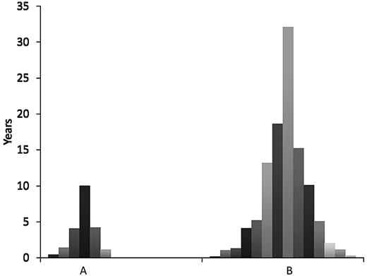 Figure 1. Time elapsed between the hematologic manifestation and the thrombotic event or pregnancy morbidity. (A) Group of patients in whom the hematologic manifestation preceded clinical APS (median, 3 years; range, 0.5-10 years). (B) Group of patients in whom the hematologic manifestation followed clinical APS (median, 4.4 years; range, 0.1-32).