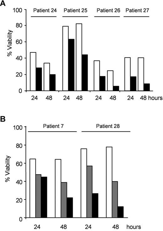Figure 3. AICAR induces apoptosis independently of TP53 or ATM in CLL cells. (A) Cells with mutated TP53 (patients 24 and 25) or with 17p13 deletion (patients 26 and 27) were untreated (□) or treated with 0.5mM AICAR (■) for 24 and 48 hours. (B) Cells with 11q23 deletion and without ATM protein (patient 7 and 28) were untreated (□) or treated with 0.5mM (▩) and 1mM (■) AICAR for 24 and 48 hours. Viability was measured by flow cytometry, and it is expressed as the percentage of the viability (A-B).