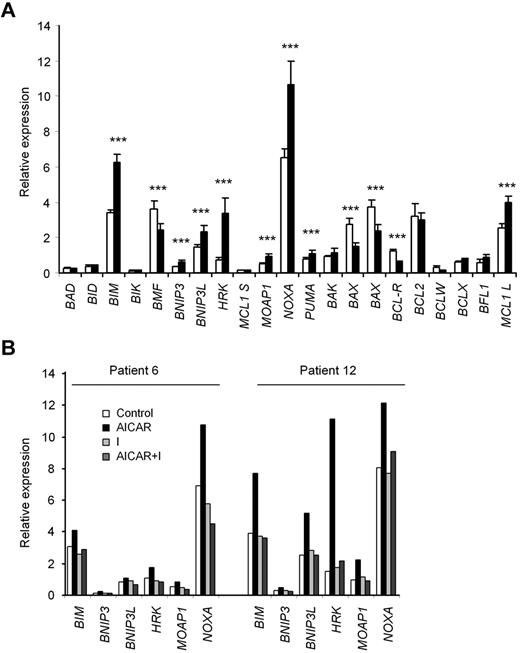 Figure 4. Analysis of apoptosis-related gene expression induced by AICAR in CLL cells. (A) Cells were untreated (□) or treated (■) with 0.5mM AICAR for 24 hours. Cells were lysed, and the mRNA levels of the BCL-2 family members were analyzed by RT-MLPA. Data are mean ± SEM (n = 19). ***P < .005, AICAR-treated versus untreated cells. (B) Cells were preincubated without (Control) or with 0.2μM 5-iodotubercidin (I) for 30 minutes, and 0.5mM AICAR was added for 24 hours. Cells were lysed, and the mRNA levels of BIM, BNIP3, BNIP3L, HRK, MOAP1, NOXA, and PUMA were analyzed by RT-MLPA. Two representative samples are shown (n = 3).