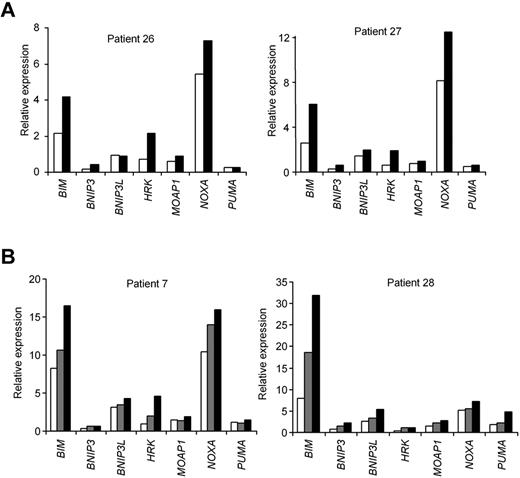 Figure 5. AICAR-induced mRNA profile is irrespective of TP53 or ATM in CLL cells. (A) Cells from patients 26 and 27 (with 17p13 deletion) and (B) patients 7 and 28 (with 11q23 deletion and without ATM protein) were untreated (□) or treated with 0.5mM (▩) or 1mM AICAR (■) for 24 hours. Cells were lysed, and the mRNA levels of BIM, BNIP3, BNIP3L, HRK, MOAP1, NOXA, and PUMA were analyzed by RT-MLPA.