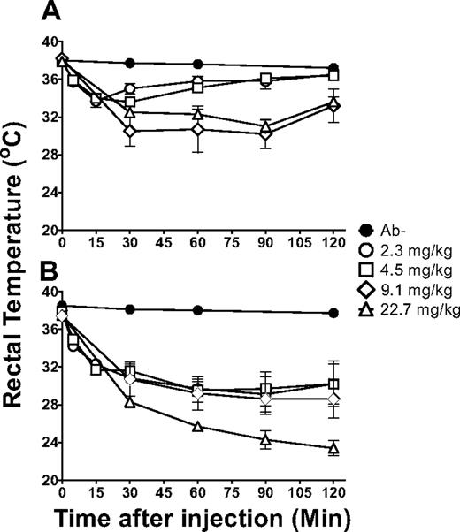 Figure 1. 34-1-2s induced severe hypothermia in SCID mice. Rectal temperatures over time in (A) BALB/c mice and (B) SCID mice either not injected (naive, ●) or injected with 2.3 mg/kg (○), 4.5 mg/kg (□), 9.1 mg/kg (◊), or 22.7 mg/kg (▵) of 34-1-2s mAb. There were 5 to 25 mice per group. Data are mean ± SD temperatures.