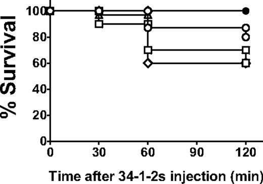 Figure 2. 34-1-2s caused mortality only in SCID mice. Kaplan-Meier survival plot of SCID mice (n > 5 for each dose group) injected with the indicated does of 34-1-2s mAb. No mortality occurred in BALB/c mice (N = 21). Results are presented for SCID mice injected with 2.3 mg/kg (○), 4.5 mg/kg (□), 9.1 mg/kg (◊), or 22.7 mg/kg (▵) of 34-1-2s mAb.