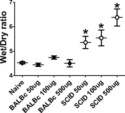Figure 5. 34-1-2s induces a concentration-dependent lung edema in SCID mice. BALB/c mice (●, N > 5) or SCID mice (○, N > 5) were injected with the indicated does of 34-1-2s mAb; and at 2 hours after injection, the mice were killed and lung wet-to-dry ratios were measured. Data are the wet-to-dry ratio at 2 hours after mAb infusion.