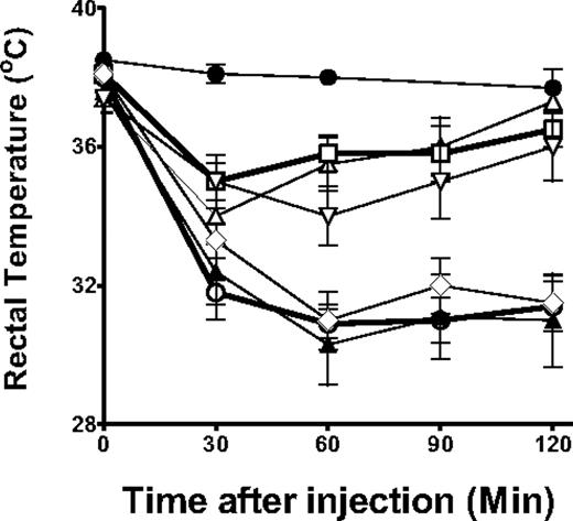 Figure 7. CD8+ T cells relieve 34-1-2 mAb-induced hypothermia in SCID mice. Rectal temperatures over time (minutes) in control mice receiving nothing (●, N = 10) or SCID mice injected with 2.3 mg/kg 34-1-2s alone (○, N = 20) or SCID mice receiving antibody and a transfer of 2 × 107 purified CD8+ T cells (▵, N = 6), CD4+ T cells (▿, N = 7), purified CD19+ B cells (◊, N = 6), or splenocytes depleted of both CD4+ and CD8+ T cells (▴, N = 6). Temperatures in BALB/c mice receiving only antibody (□, N = 21) are also shown.