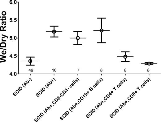 Figure 8. Purified CD4+ and CD8+ T cells rescue 34-1-2 mAb-induced lung damage. Wet-to-dry ratios of the lungs from control SCID mice receiving nothing (Ab−) or in SCID mice 2 hours after being injected with 2.3 mg/kg 34-1-2s alone (Ab+) or in SCID mice receiving antibody (Ab+) and a transfer of either 2 × 107 splenocytes depleted of both CD4+ and CD8+ T cells (CD4−CD8−) or purified CD19+ B cells, CD4+ T cells, or CD8+ T cells. Numbers above the x-axis refer to the number of mice in each group studied.