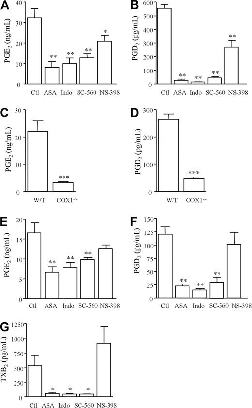 Figure 2. COX1 is the predominant isoforms functional during infectious peritonitis. Selective COX inhibitors (SC-560 for COX1 and NS-398 for COX2) and nonselective COX inhibitors (aspirin and indomethacin) were dosed orally to WT animals 1 hour before GBS injection. Cell-free peritoneal exudate levels of (A) PGE2 and (B) PGD2 were measured 3 hours after GBS with similar results obtained for (C) PGE2 and (D) PGD2 using COX1 knockout mice. In addition, COX inhibitors were dosed to mice 1 hour before intraperitoneal zymosan (noninfectious stimulus) with cell-free peritoneal exudate levels of (E) PGE2 and (F) PGD2 measured 3 hours later. NS-398 was used at dosing levels that do not inhibit (G) COX1-derived plasma TxB2 measured 3 hours after intraperitoneal GBS injection. Data were analyzed by one-way ANOVA and Dunnett multiple comparison test or by unpaired Student t test. Values are expressed as the mean ± SEM of between 5-12 mice/group. * P < .05; ** P < .01 and *** P < .001.