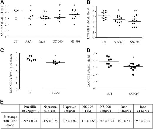 Figure 3. COX inhibition enhances bacteria killing in rodents. Mice were given dual (indomethacin/aspirin), COX1 (SC-560) or COX2 (NS-398) selective inhibitors orally either (A) 1 hour before or (B) therapeutically 1 hour after intraperitoneal inoculation of GBS. To exclude dampened bacterial translocation as a potential explanation for reduced plasma GBS titres after COX inhibition, peritoneal exudate levels of (C) GBS were measured 3 hours after inoculation. GBS was also injected intraperitoneally to (D) COX1 knockout mice with plasma taken 3 hours later for overnight cfu culture number determination as well as (E) incubated in culture media only with NSAIDs in the absence of leukocytes. Data were analyzed by one-way ANOVA and Dunnett multiple comparison test or by unpaired Student t test. Values are expressed as the mean ± SEM of 5-12 mice/group. * P < .05 and ** P < .01.