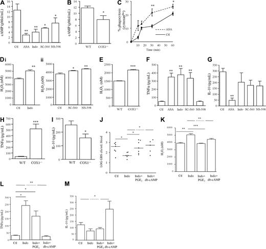 Figure 4. COX inhibition alters phagocytosis, cytokine synthesis, and bacterial killing mechanisms in a cAMP-dependent manner. GBS was injected intraperitoneally to (A) WT mice dosed orally 1 hour earlier with indomethacin (dual COX inhibitor), SC-560 (COX1 inhibitor) or NS-398 (COX2 inhibitor) as well as to (B) COX1 knockout mice. Three hours after GBS injection (A-B) cAMP was measured in cell-free exudates while (C) phagocytosis and (D-E) NADPH oxidase activity was determined in total leukocytes. Cell-free exudate levels of (F-G) TNFα and IL-10 were also determined in NSAID-treated WTs and (H-I) COX1 knockouts. This COX-inhibited differential change in WT mice (J) bacterial killing, (K) NADPH oxidase activity and (L-M) cytokine synthesis was reversed by 15(S)-15 methyl PGE2 (EP agonist) or db-cAMP given 5 minutes before GBS and therefore 55 minutes after NSAIDs. Data are represented and analyzed by an unpaired Student t test or ANOVA followed by either Dunnett or Bonferroni multiple comparison tests. Values are expressed as the mean ± SEM of 5-12 mice/group. * P <.05, ** P < .01, *** P < .001.