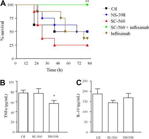 Figure 5. Prophylactic but not therapeutic COX inhibition triggers pro-inflammatory cytokine synthesis. WT mice were injected intraperitoneally with GBS 1 hour after oral administration of NS-398 (COX2 inhibitor), SC-560 (COX1 inhibitor) or SC-560 plus infliximab with (A) complete reversal of COX1-mediated cytokine storm (TNFα synthesis, Figure 4F) afforded by infliximab. SC-560 and NS-398 were dosed orally 1 hour after GBS injection causing little effects on (B-C) inflammatory cytokine levels in cell-free inflammatory exudates 3 hours later. Survival analysis was completed on 8 mice/group and the log-rank test was used to compare each group against one another. ** values represent P < .01 for controls versus Sc-560/infliximab. For cytokines, values are expressed as the mean ± SEM of 5-7 mice/group and analyzed by one-way ANOVA and Dunnett multiple comparison test. *values represent P < .05. Survival experiments had 8 mice/group.