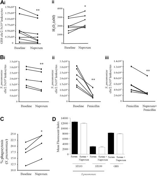 Figure 6. COX inhibition primes human whole blood to kill bacteria. Peripheral blood of 8 healthy male volunteers between the ages of 25 and 50 was taken before and 1 hour after ingestion of 500 mg naproxen and incubated ex vivo with opsonized GBS. After 60 minutes aliquots were taken to determine (A i) numbers of viable bacteria determined by overnight incubation on agar plates or (A ii) leukocyte NADPH oxidase activity. Blood from volunteers taken naproxen was further incubated with (B i-iii) penicillin (0.075 μg/mL) to determine NSAID inhibitory/additive effects on bacterial killing with antibiotics. (C) Blood was also treated 400 μM naproxen for 30 minutes and stimulated with FAMSE labeled S pneumoniae (ST193) 5 minutes to determine bacterial phagocytosis and to show that (D) NSAIDs do not interfere with opsinization of bacteria. Data were analyzed by paired Student t test. * values represent P < .05 and ** values represent P < .01.