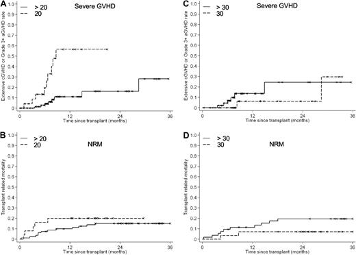 Figure 1. Cumulative incidences of severe GVHD and NRM. (A-B) Comparison of the 20-mg and > 20-mg cohorts for cumulative incidences of severe GVHD (acute pattern grade III-IV GVHD or severe extensive GVHD; A) and NRM (B) as evaluated by competing risk (P < .001 for GVHD comparison). (C-D) Comparison of the 30-mg and > 30-mg cohorts for cumulative incidences of severe GVHD (C) and NRM (D).