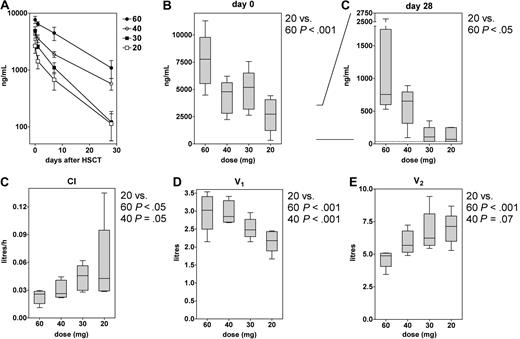 Figure 2. Pharmacokinetic studies of alemtuzumab. (A) Semilogarithmic plots show alemtuzumab concentrations against time from transplantation according to each dose cohort. (B) Box-and-whisker histograms (showing median, range, and 25th and 75th percentiles) of alemtuzumab concentrations at day 0 and at day 28 after transplantation. Note linear y-axis. Dotted line represents limits of detection (37.5 ng/mL) for enzyme-linked immunoabsorbent assay. (C-E) Box-and-whisker histograms show clearance (Cl), central volume of distribution (V1), and peripheral volume of distribution (V2) according to a linear, 2 compartment model of elimination. (B-E) P values are shown for the 20-mg versus other groups as determined by 1-way analysis of variance.