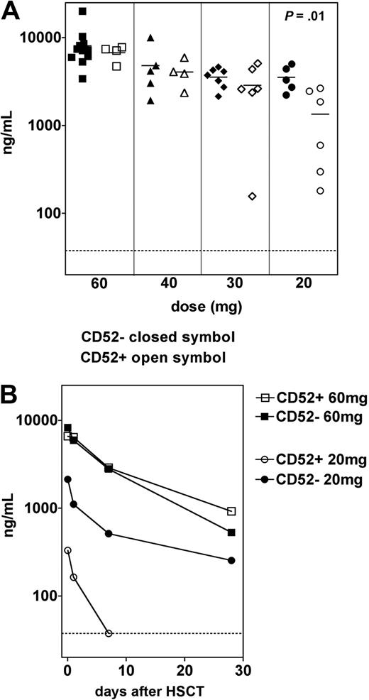Figure 3. Alemtuzumab levels according to dose and presence of CD52-expressing tumor. (A) Scatter plots show peak alemtuzumab levels in patients according to dose group and presence (open symbols) or absence (closed symbols) of CD52-expressing tumor at the time of transplantation. (B) Examples of individual alemtuzumab levels according to dose and time from transplantation in patients with CD52-expressing tumor (CLL) or no tumor. Dotted line represents limits of detection (37.5 ng/mL) for enzyme-linked immunoabsorbent assay.