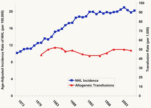 Rate of NHL and transfusion since 1973. Blue line indicates the age-adjusted incidence of NHL in the United States, 1973-2007.2 Red line indicates the estimated rate of allogeneic transfusion in the United States, 1980-2006.3