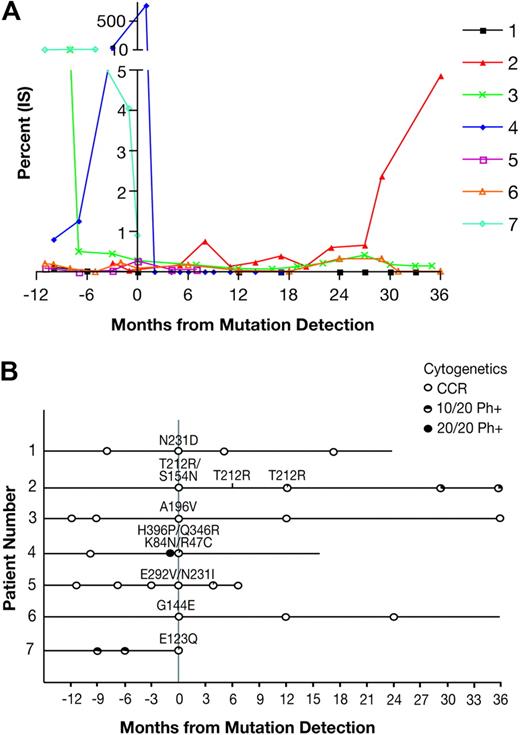 Figure 1. Follow-up data for patients with detection of a regulatory domain mutation. (A) Available quantitative RT-PCR data for BCR-ABL in patients with a SH3-SH2 domain mutation were graphed for the period of 12 months before to 36 months after the index sample with mutation detection. (B) Clinical timelines corresponding to the quantitative RT-PCR data are shown to indicate the cytogenetic and mutation analysis during the study period. All patients were taking imatinib during the period shown, unless switched to dasatinib when noted.
