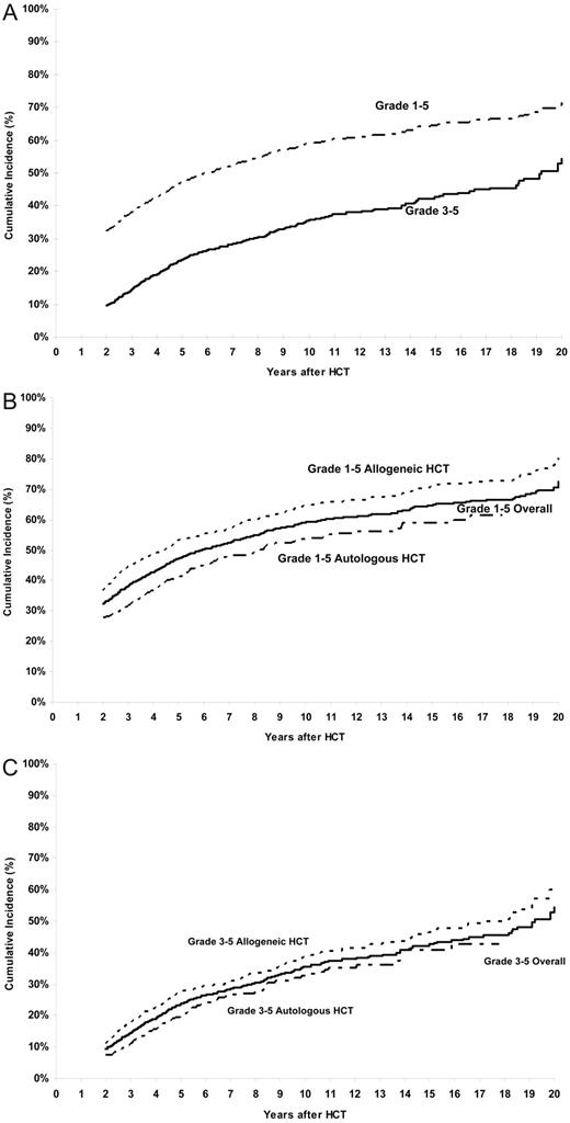 Figure 1. Cumulative incidence of chronic health conditions after HCT. (A) Cumulative incidence of any chronic health conditions (grades 1-5) and severe or life-threatening chronic health conditions (grade 3 or 4) or death from a chronic health condition (grade 5) after HCT. (B) Cumulative incidence of any chronic health conditions (grades 1-5) in allogeneic and autologous HCT recipients. (C) Cumulative incidence of chronic health conditions (grades 3-5) in allogeneic and autologous HCT recipients.