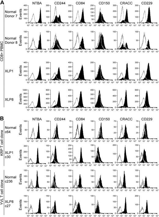 Figure 6. SLAM family receptor expression on XLP or healthy donor CD8+ PBMC or T-cell clones. Flow cytometry was used to measure surface level expression of SLAM family receptors on CD8+ PBMCs (A) or T-cell clones (B) from 2 healthy donors or XLP1 and XLP8. Cells were stained with antibodies specific for CD8 and costained with either antibodies specific to the indicated SLAM receptors or isotype control antibodies. Histograms present the analysis gated on CD8+ positive cells, with the intensity of SLAM family receptor staining shown in black or isotype staining in gray.
