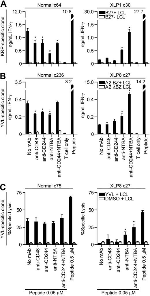 Figure 7. Recognition of LCL targets in the presence of SLAM receptor blocking antibodies by CD8+ T-cell clones derived from healthy donors or XLP patients. (A) CD8+ T cells specific for the KRP-epitope derived from a healthy donor (left panel) or XLP1 (right panel) and HLA-B*2705 matched or mismatched LCLs or (B) CD8+ T cells specific for the YVL-epitope derived from a healthy donor (left panel) or XLP8 (right panel) and BZ+ HLA-A*0201 matched or ΔBZ LCLs were incubated with the indicated antibodies at a concentration of 10 μg/mL for 30 minutes. The CD8+ T cells and targets were then mixed in the presence of the antibody and T-cell recognition assessed by measuring IFN-γ secretion after overnight incubation. LCLs sensitized with the cognate peptide served as positive controls. (C) CD8+ T cells specific for the YVL-epitope derived from a healthy donor (left panel) or XLP8 (right panel) were incubated with target LCLs sensitized with either a high concentration of peptide (0.5μM) or a suboptimal concentration of peptide (0.05μM) or DMSO as a control. LCLs sensitized with the suboptimal concentration of peptide or DMSO and the T cells were incubated with the indicated antibodies as above and these used in 5-hour chromium 51 release cytotoxicity assays. Asterisks indicate results which are significantly different from the no antibody treatment control using the Mann-Whitney U test (P < .05).