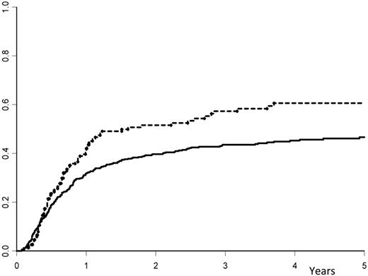 Figure 1. Cumulative incidence of relapse. The cumulative occurrence of relapse after autologous hematopoietic stem cell transplantation with peripheral blood stem cells: solid line indicates dose of infused CD34+ cells ≤ 7.16 × 106 cells/kg; and hyphenated line, dose of infused CD34+ cells > 7.16 × 106 cells/kg.