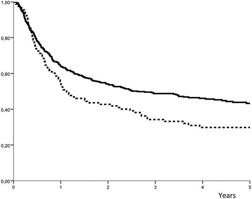 Figure 2. Probability of LFS. The probability of leukemia-free survival (LFS) after ASCT with peripheral blood stem cells: solid line indicates dose of infused CD34+ cells ≤ 7.16 × 106 cells/kg; and hyphenated line, dose of infused CD34+ cells > 7.16 × 106 cells/kg.