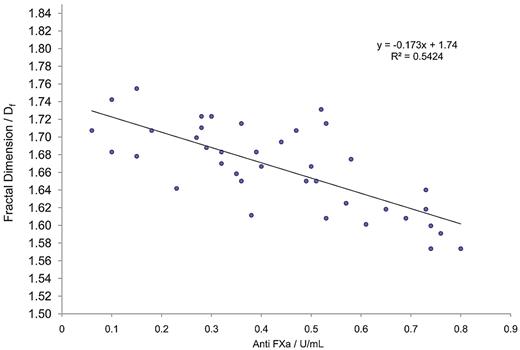 Figure 1. Regression graph of fractal dimension (Df) versus anti-FXa for blood samples treated with heparin. Shown is the best-fit regression curve of Df against FXa calculated for citrated blood samples to which a range of unfractionated heparin had been added (n = 38). A significant relationship is clearly visible, demonstrating the value of measuring fractal dimension during prolonged and abnormal clotting.